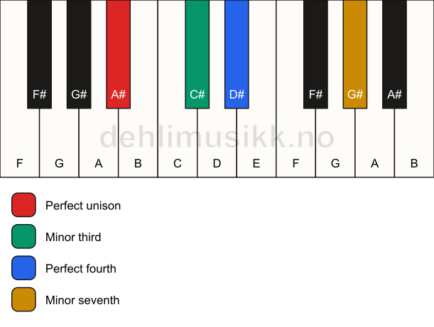 Piano keyboard showing the notes for a A# m7(add4)(no5) chord