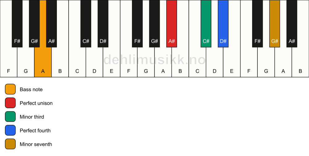Piano keyboard showing the notes for a A# m7(add4)(no5)/A chord