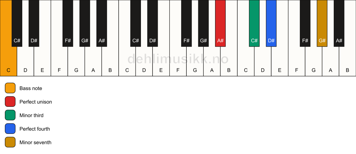 Piano keyboard showing the notes for a A# m7(add4)(no5)/C chord