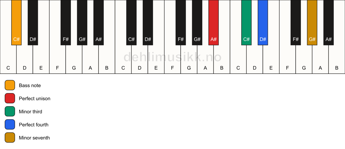 Piano keyboard showing the notes for a A# m7(add4)(no5)/C# chord
