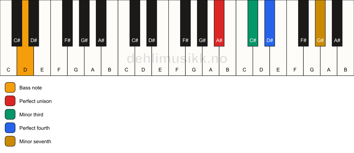 Piano keyboard showing the notes for a A# m7(add4)(no5)/D chord