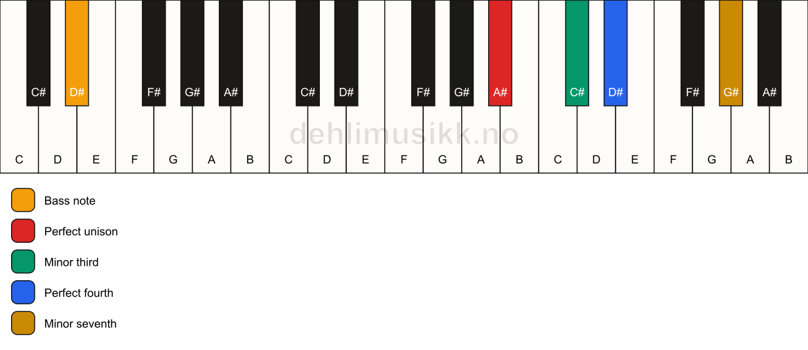 Piano keyboard showing the notes for a A# m7(add4)(no5)/D# chord