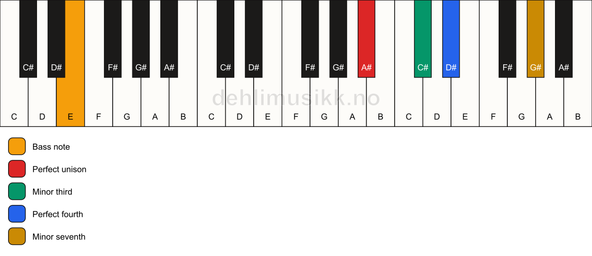 Piano keyboard showing the notes for a A# m7(add4)(no5)/E chord
