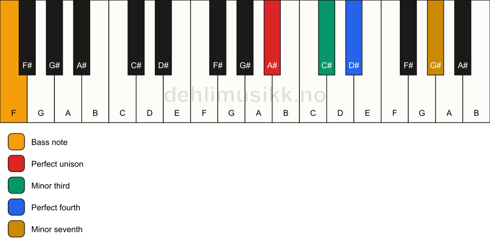 Piano keyboard showing the notes for a A# m7(add4)(no5)/F chord