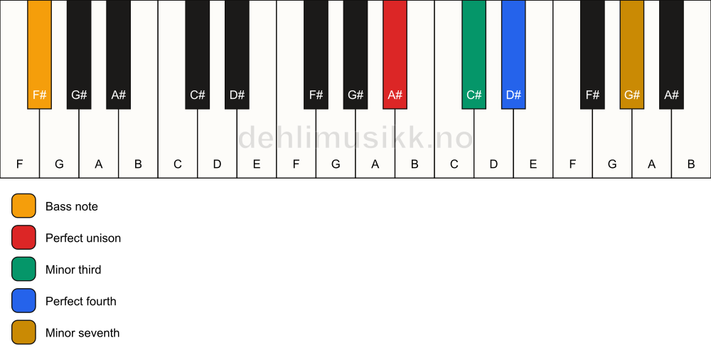 Piano keyboard showing the notes for a A# m7(add4)(no5)/F# chord