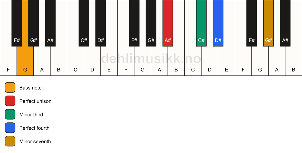 Piano keyboard showing the notes for a A# m7(add4)(no5)/G chord