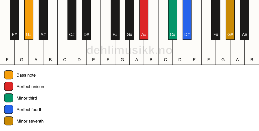 Piano keyboard showing the notes for a A# m7(add4)(no5)/G# chord