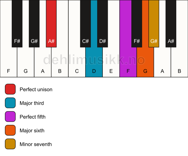 Piano keyboard showing the notes for a A# m7(add6) chord