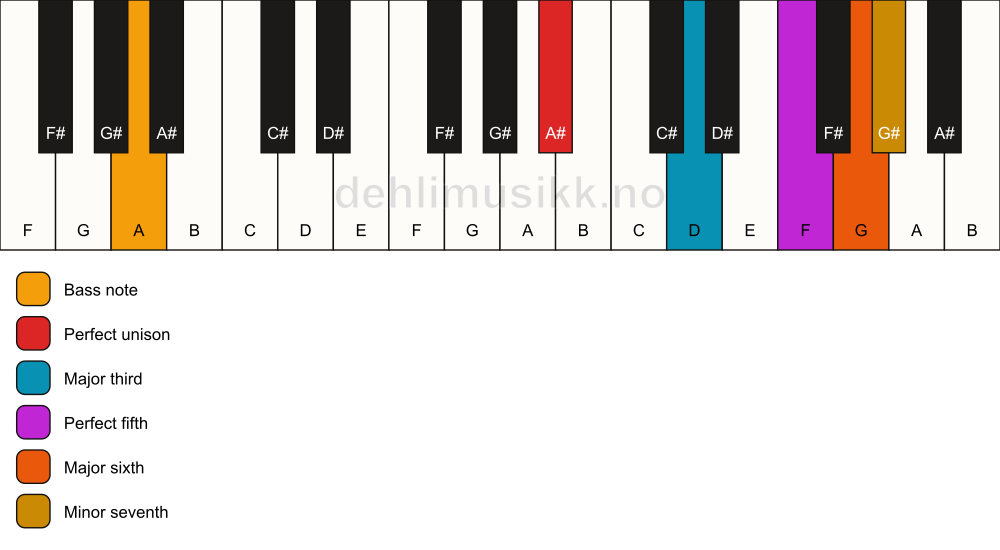 Piano keyboard showing the notes for a A# m7(add6)/A chord