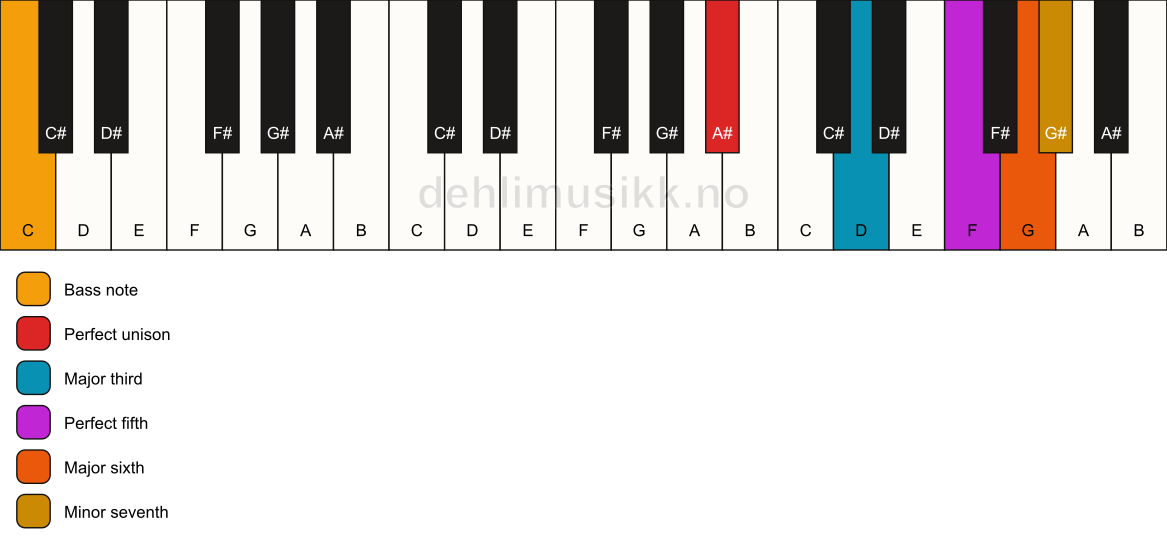 Piano keyboard showing the notes for a A# m7(add6)/C chord