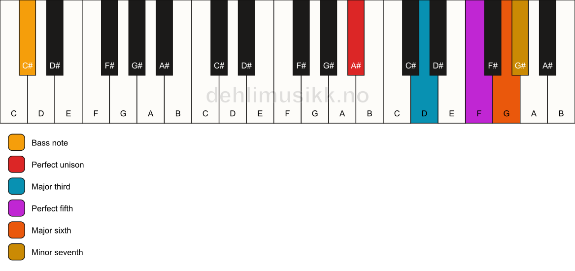 Piano keyboard showing the notes for a A# m7(add6)/C# chord