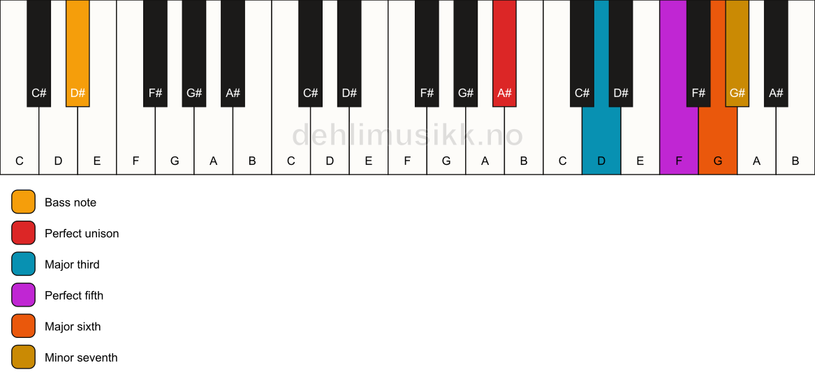 Piano keyboard showing the notes for a A# m7(add6)/D# chord