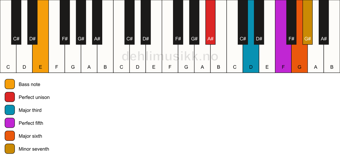 Piano keyboard showing the notes for a A# m7(add6)/E chord