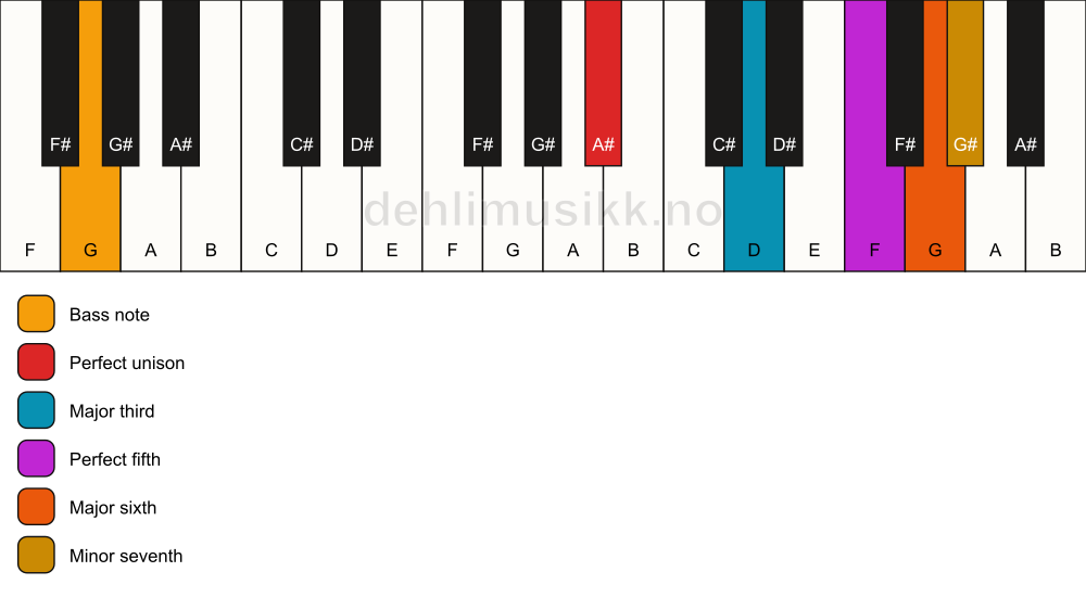 Piano keyboard showing the notes for a A# m7(add6)/G chord