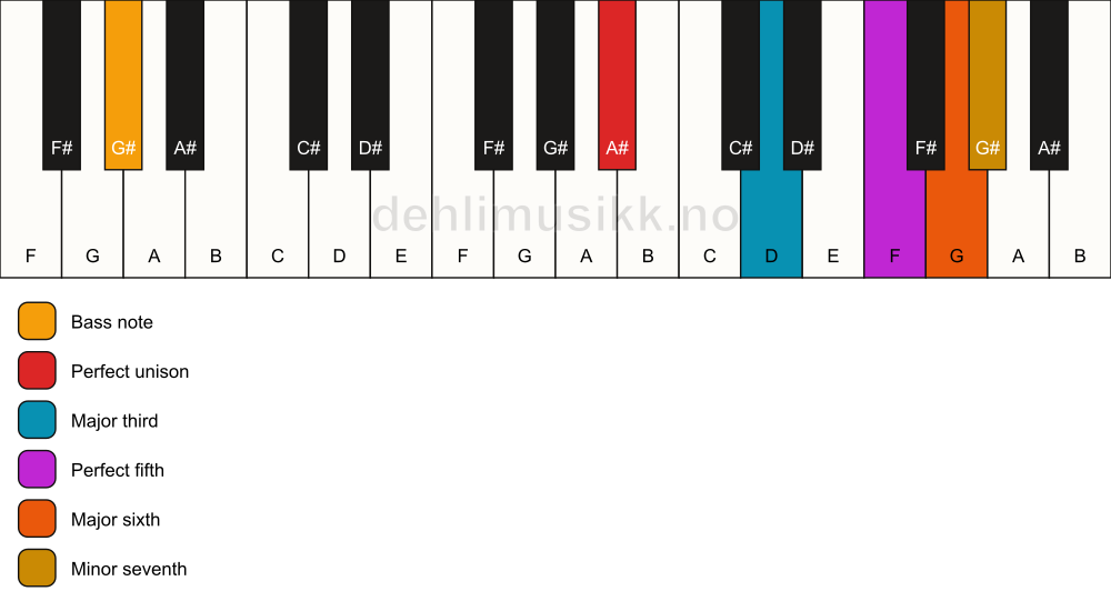 Piano keyboard showing the notes for a A# m7(add6)/G# chord