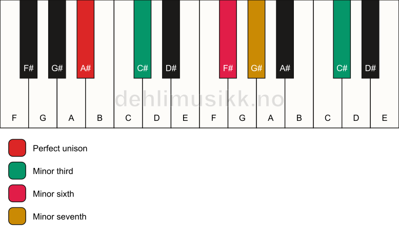 Piano keyboard showing the notes for a A# m7(alt) chord