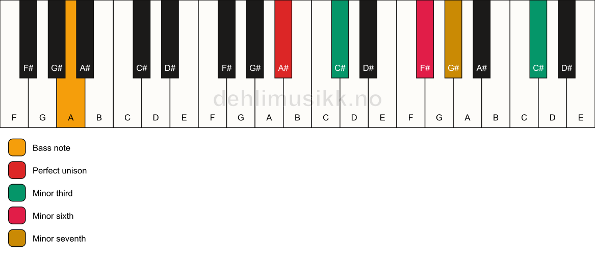 Piano keyboard showing the notes for a A# m7(alt)/A chord