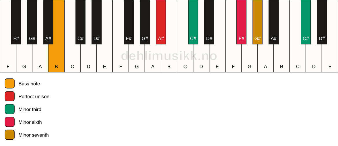 Piano keyboard showing the notes for a A# m7(alt)/B chord