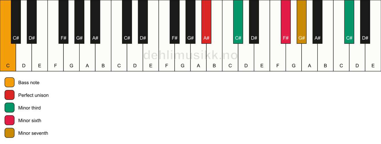 Piano keyboard showing the notes for a A# m7(alt)/C chord