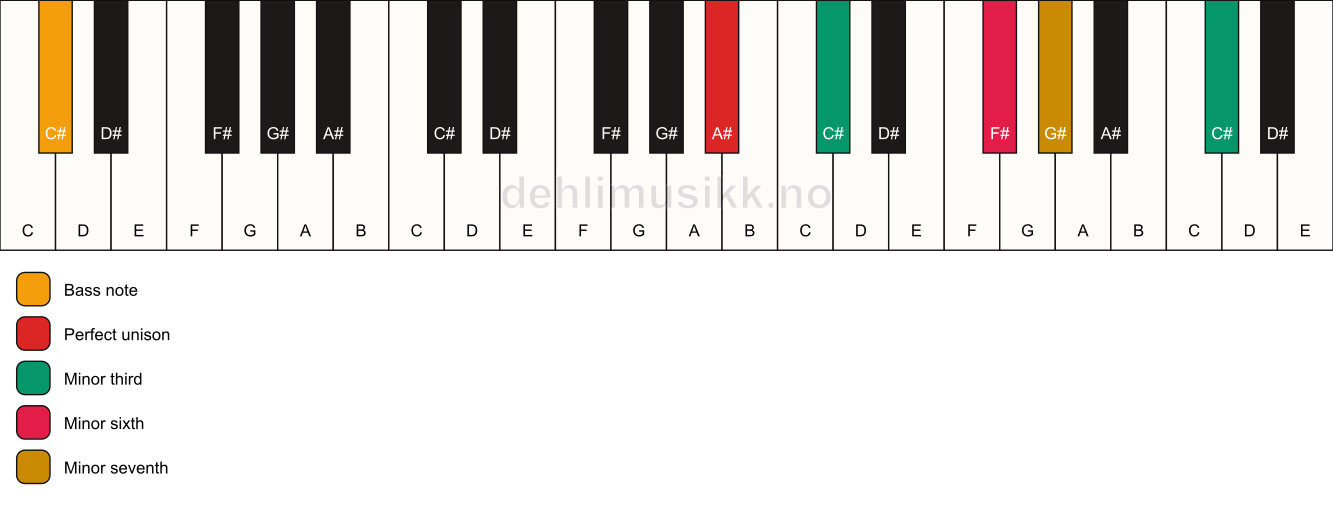 Piano keyboard showing the notes for a A# m7(alt)/C# chord