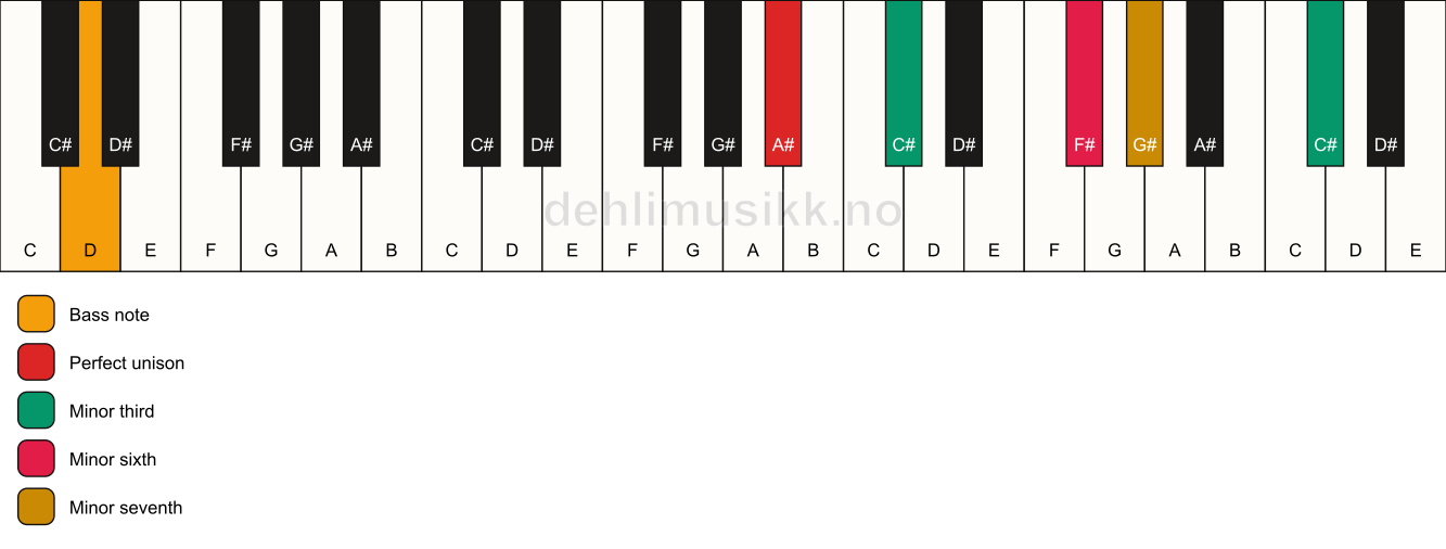 Piano keyboard showing the notes for a A# m7(alt)/D chord