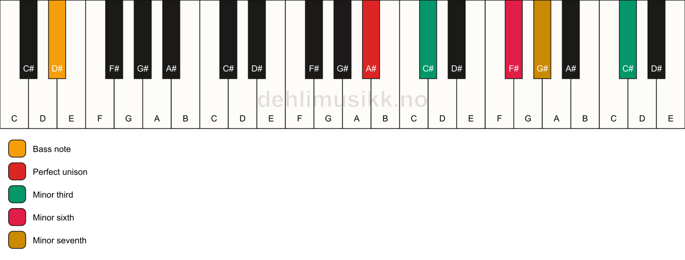 Piano keyboard showing the notes for a A# m7(alt)/D# chord