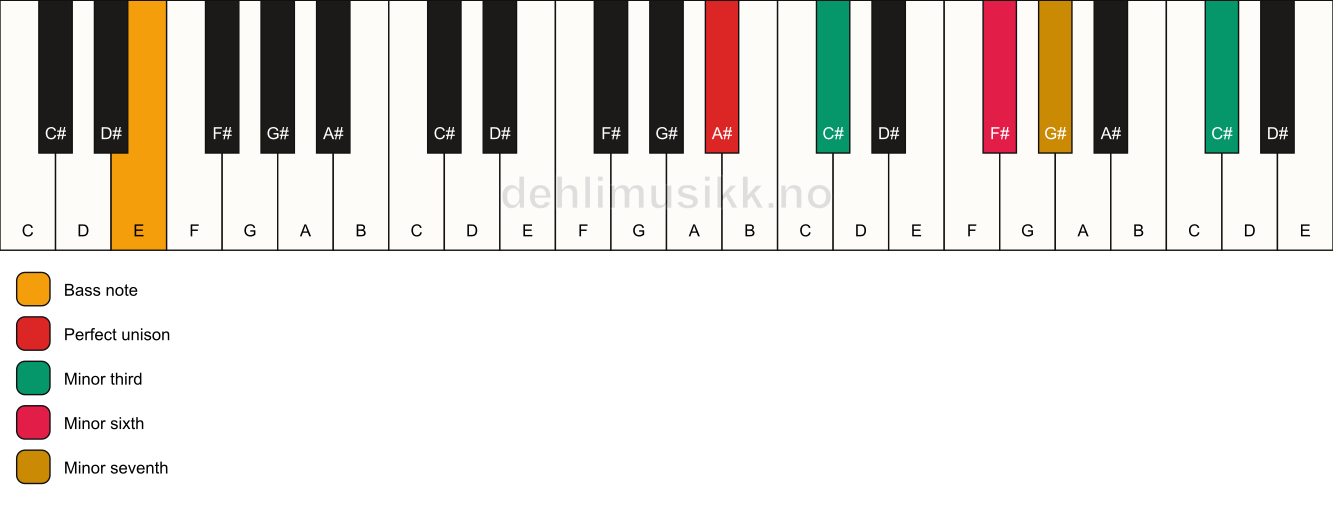Piano keyboard showing the notes for a A# m7(alt)/E chord