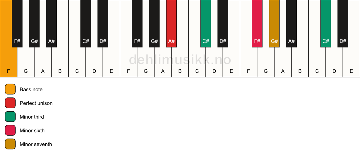Piano keyboard showing the notes for a A# m7(alt)/F chord