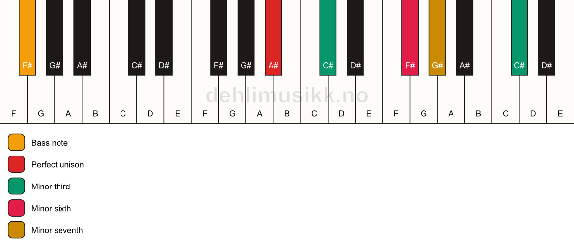 Piano keyboard showing the notes for a A# m7(alt)/F# chord