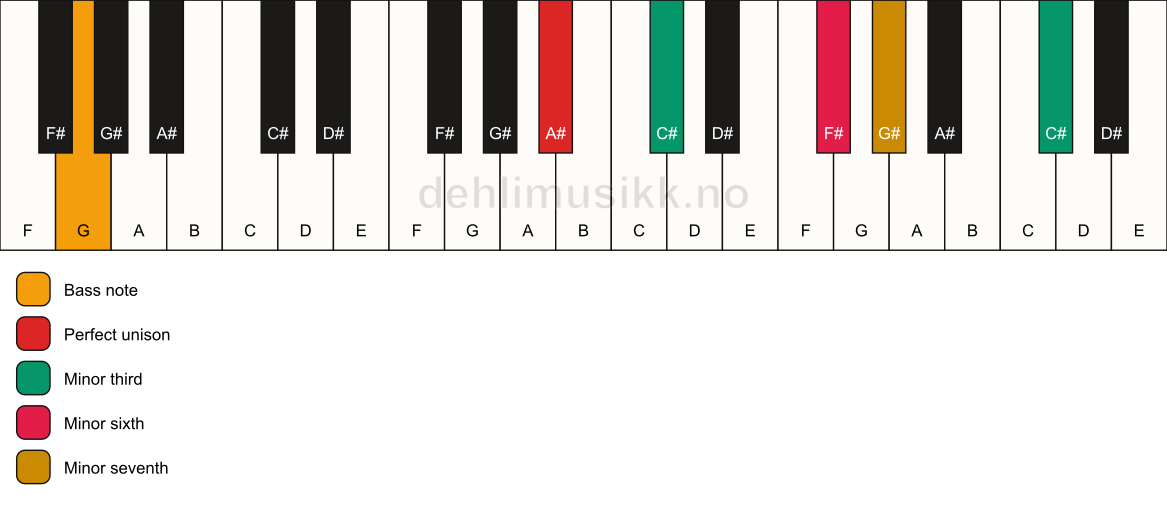 Piano keyboard showing the notes for a A# m7(alt)/G chord