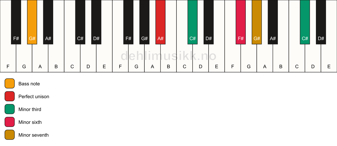 Piano keyboard showing the notes for a A# m7(alt)/G# chord