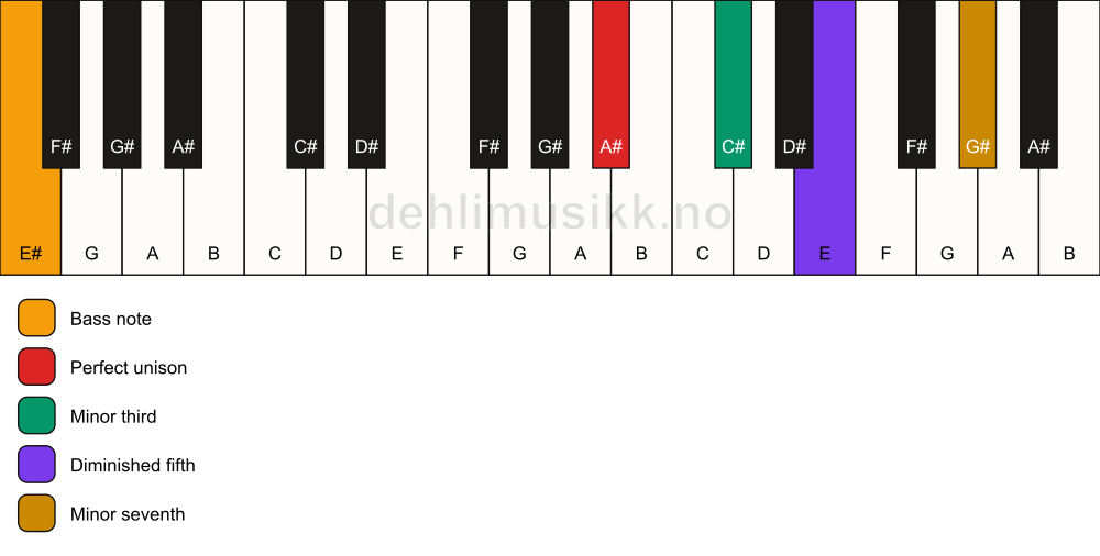 Piano keyboard showing the notes for a A# m7(b5)/E# chord