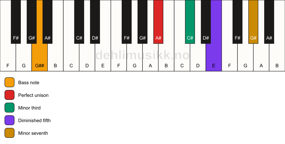 Piano keyboard showing the notes for a A# m7(b5)/G## chord