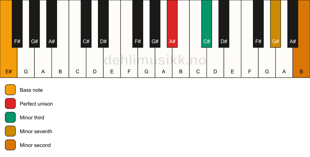 Piano keyboard showing the notes for a A# m7(b9)(no5)/E# chord