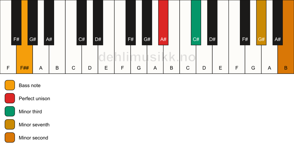 Piano keyboard showing the notes for a A# m7(b9)(no5)/F## chord