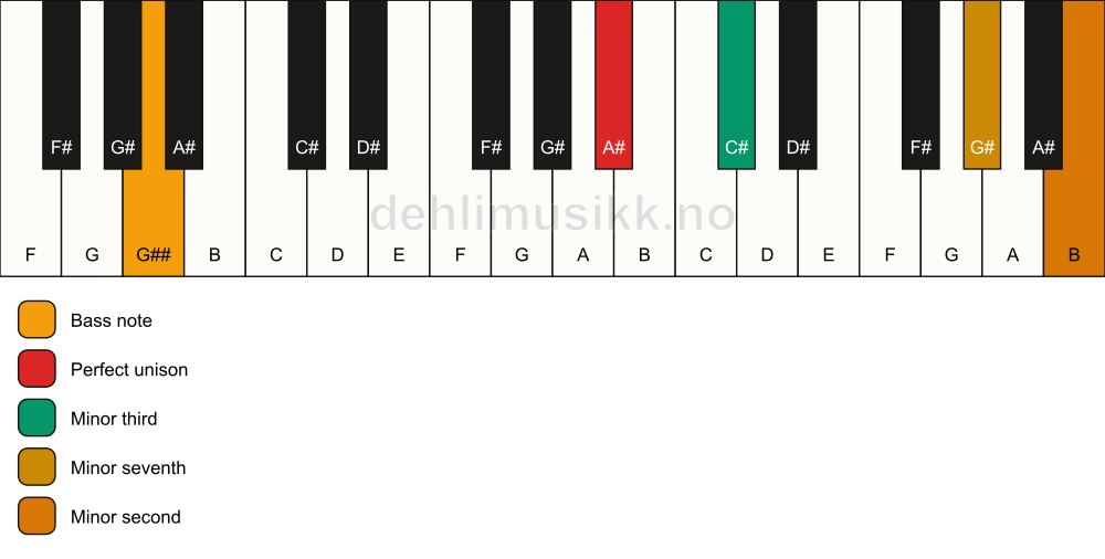 Piano keyboard showing the notes for a A# m7(b9)(no5)/G## chord