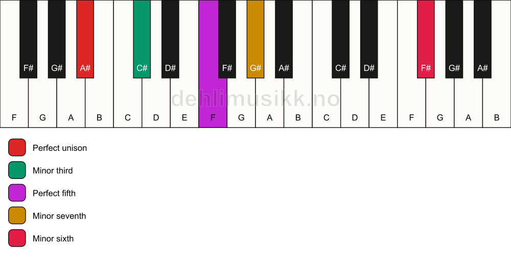 Piano keyboard showing the notes for a A# m7(b13) chord