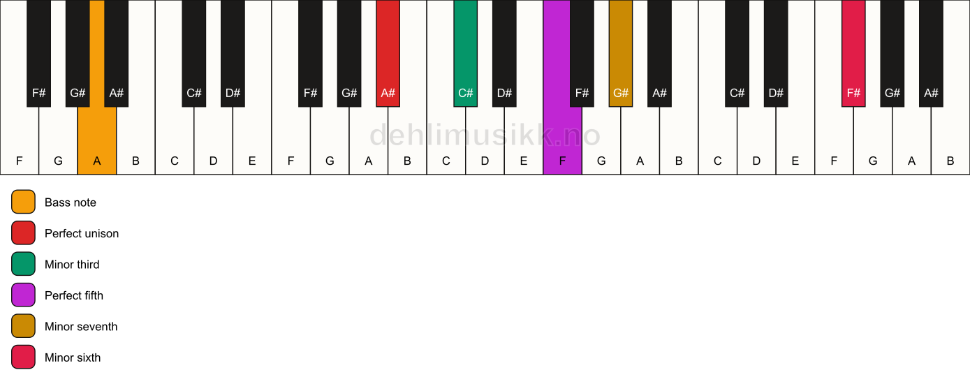 Piano keyboard showing the notes for a A# m7(b13)/A chord