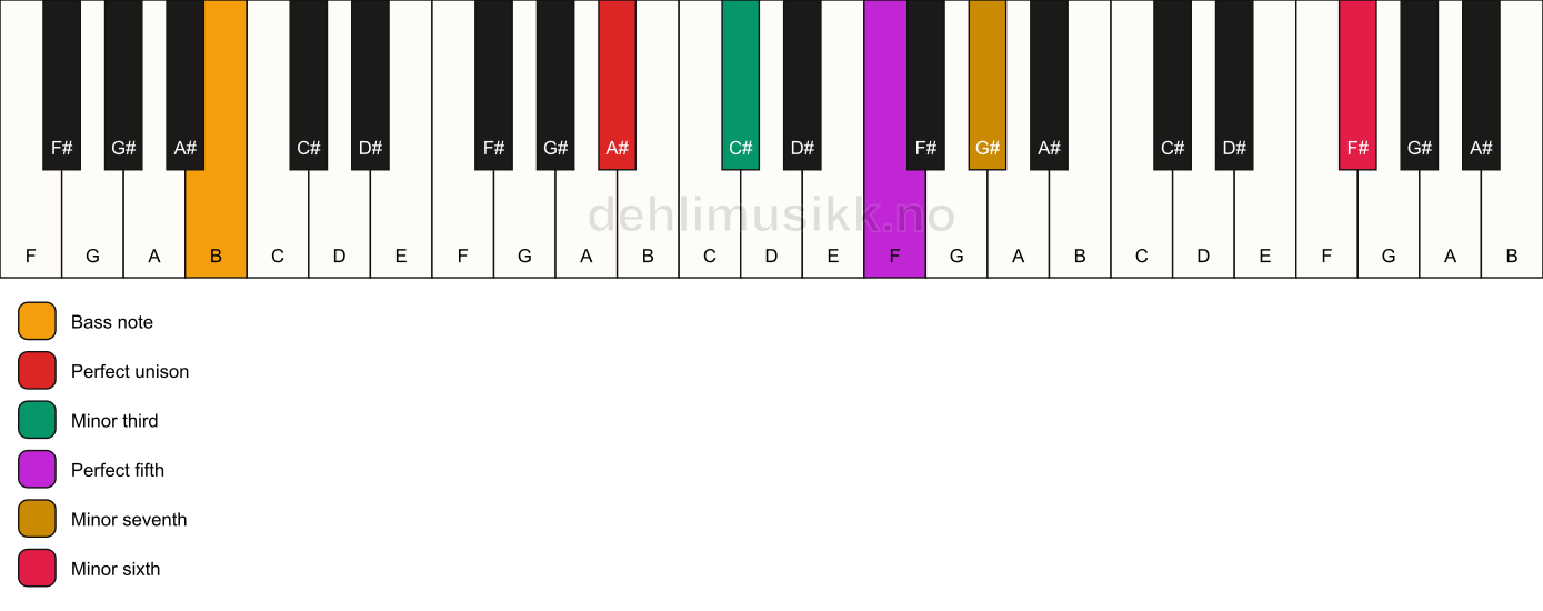 Piano keyboard showing the notes for a A# m7(b13)/B chord