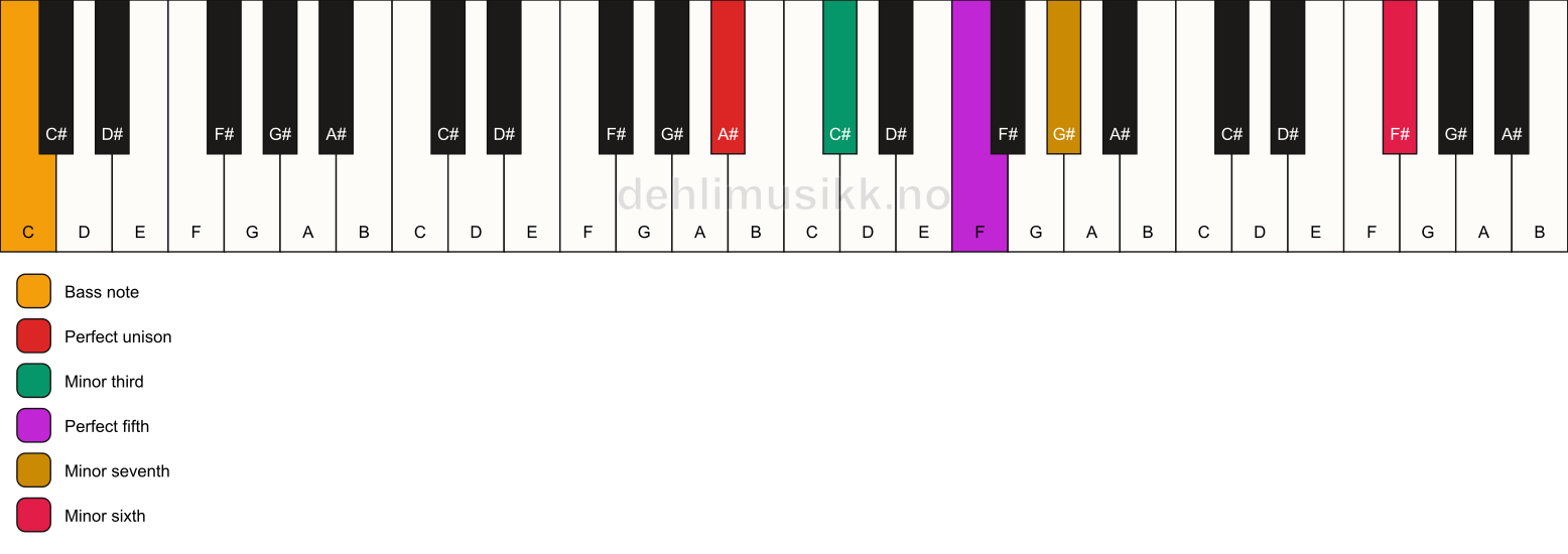 Piano keyboard showing the notes for a A# m7(b13)/C chord