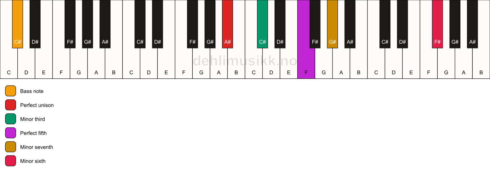Piano keyboard showing the notes for a A# m7(b13)/C# chord