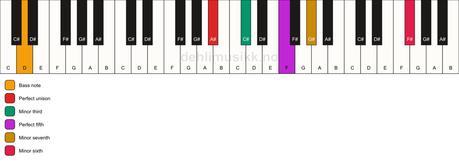 Piano keyboard showing the notes for a A# m7(b13)/D chord