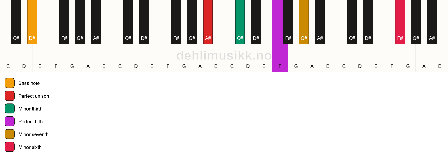 Piano keyboard showing the notes for a A# m7(b13)/D# chord