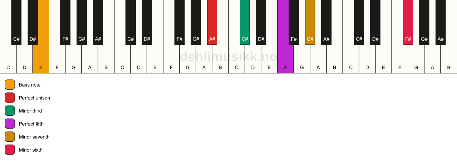 Piano keyboard showing the notes for a A# m7(b13)/E chord