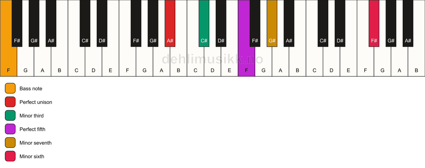 Piano keyboard showing the notes for a A# m7(b13)/F chord