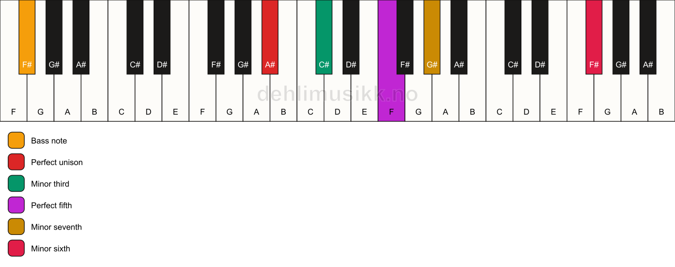 Piano keyboard showing the notes for a A# m7(b13)/F# chord