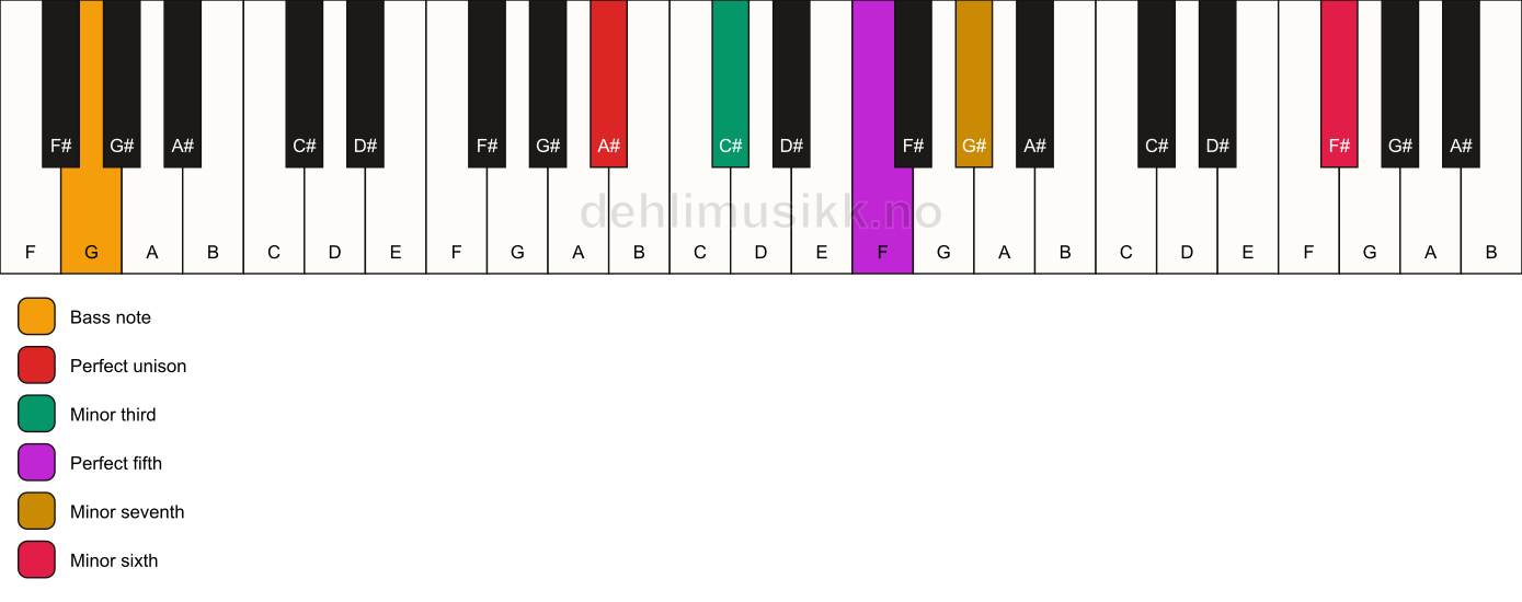Piano keyboard showing the notes for a A# m7(b13)/G chord