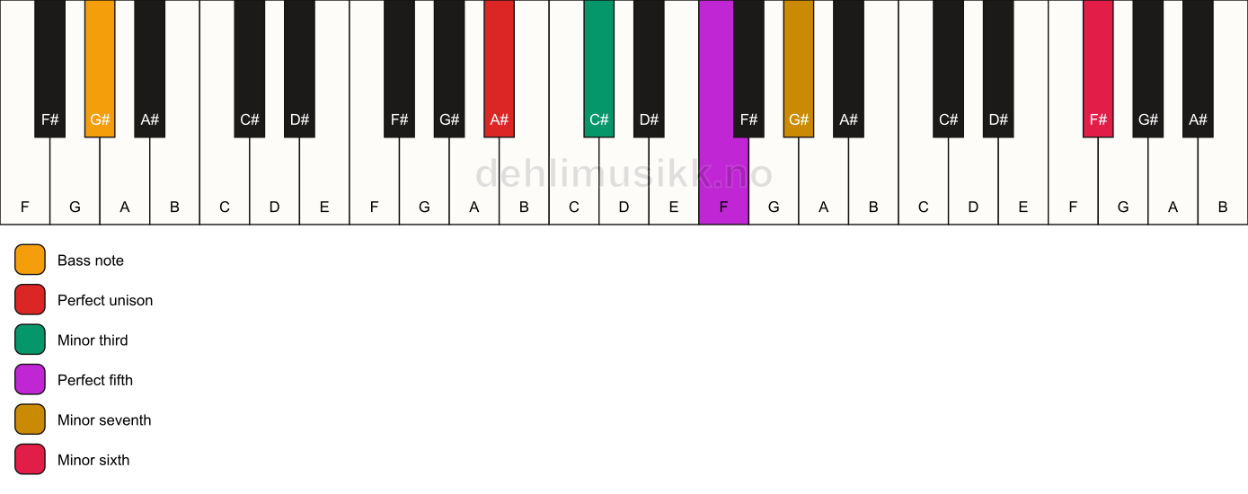 Piano keyboard showing the notes for a A# m7(b13)/G# chord