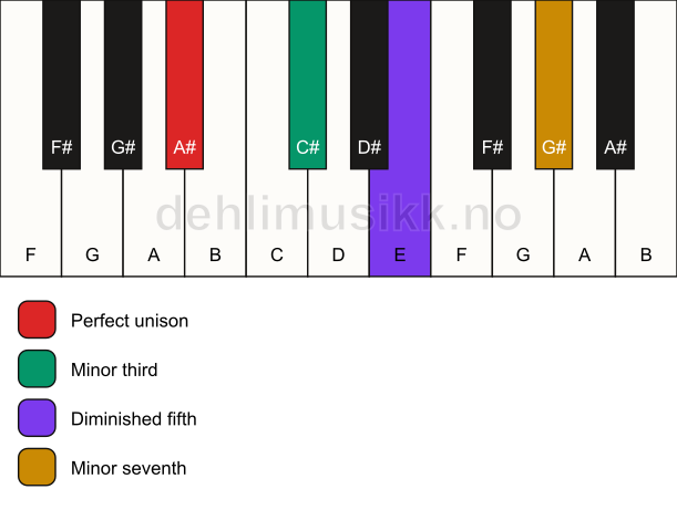Piano keyboard showing the notes for a A# m7(b5) chord
