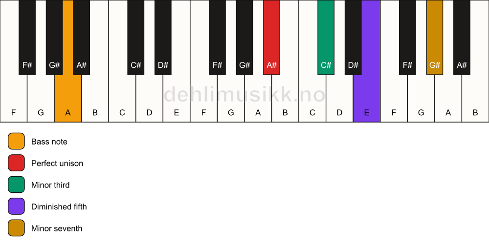 Piano keyboard showing the notes for a A# m7(b5)/A chord